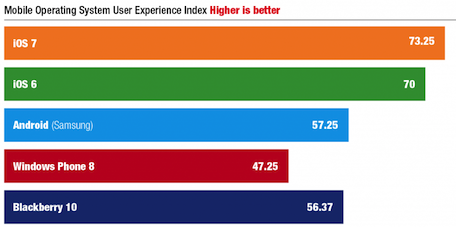 iOS 7 Outranks Android, Windows, and BlackBerry Phones in User Satisfaction Study