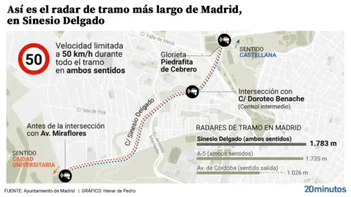 El radar de tramo más largo de Madrid multa desde la semana que viene con hasta 600€