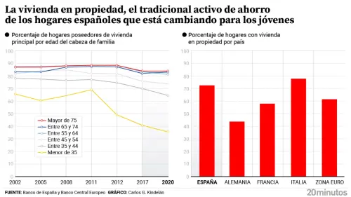 El difícil camino a tener vivienda en España: los menores de 35 años con casa propia pasan del 70% al 36% en los últimos veinte años
