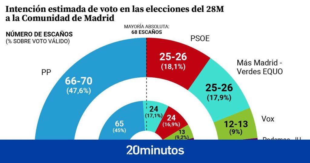 Elecciones Madrid #4M - cover