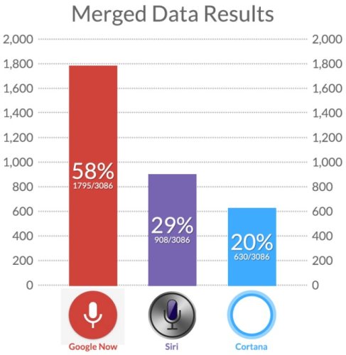 Google Now tops Siri and Cortana in a 3,000+ question challenge (video)