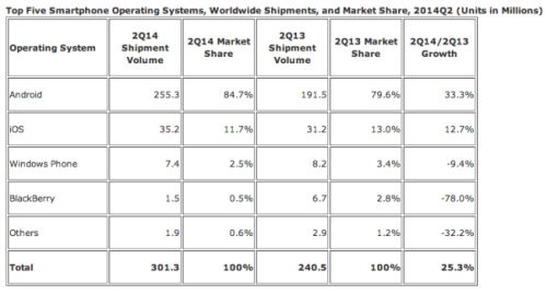Android gains marketshare from iOS in Q2 as 60% of its shipments hit under $200 off-contract