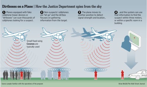 WSJ: Department of Justice uses fake cell towers on airplanes to capture data from mobile phones