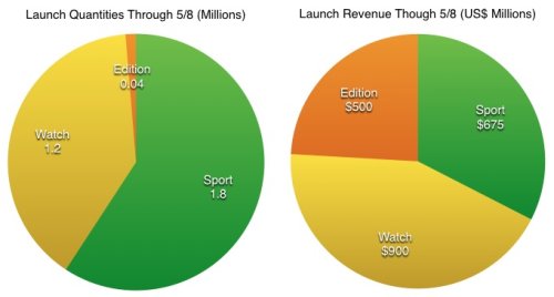Latest Apple Watch estimates: 3M sales, $2B revenue, Apple’s most profitable product ever