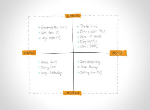 Framework for Decision-Making in a Time of Change | Andreessen Horowitz