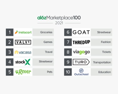 The a16z Marketplace 100: 2021 | Andreessen Horowitz