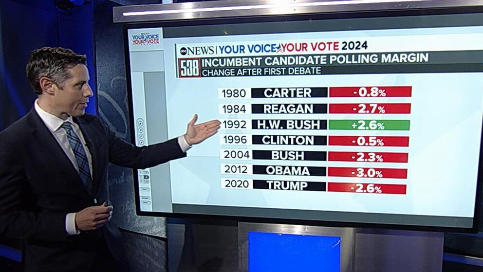What do incumbent polls look like following 1st presidential debate?