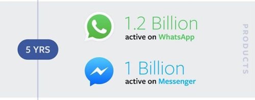 WhatsApp alcanza los 1.200 millones de usuarios activos