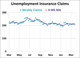 Unemployment Claims Down 2K, Better Than Expected