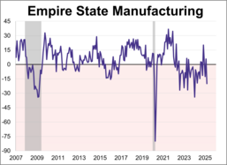 Empire State Manufacturing Survey: Activity Dropped Significantly in March