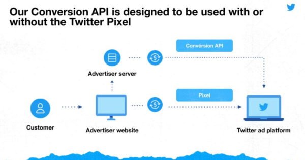 Twitter Debuts Twitter Pixel, Conversions API, App Purchase Optimization
