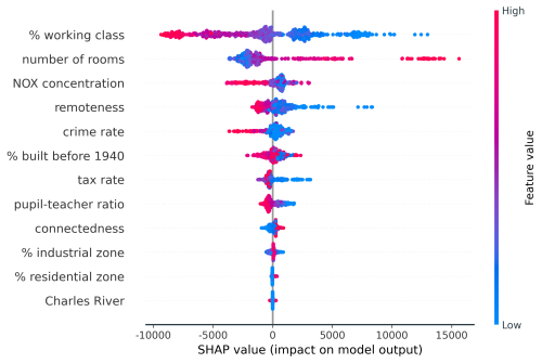 Explaining Machine Learning Models: A Non-Technical Guide to Interpreting SHAP Analyses