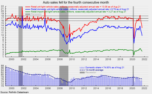 Unit Auto Sales Fell Again in August as Shortages Drive Inventory Down and Prices Up
