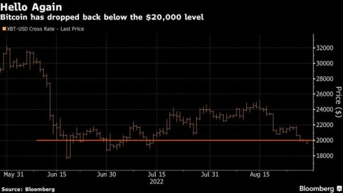 Bitcoin drops below $20,000 over concerns on Fed rate hikes