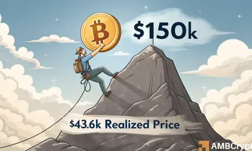 Bitcoin realized price hits $43.6K: Will $150K be BTC’s next milestone?