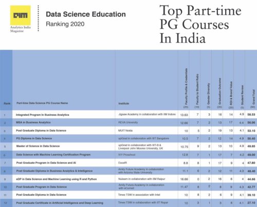 AIM Data Science Education Ranking 2020 | Top Part-time PG Programmes In India