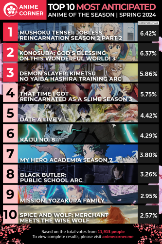 Spring 2024 Most Anticipated Anime Rankings