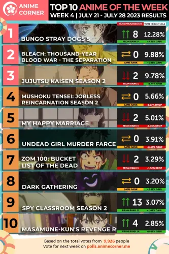 Anime Trending - Here is the Top 10 ANIME of Week #5 of the Winter 2016 Anime  Season! Top 10 for Week #4- https://goo.gl/EsbXxn Rank 11-34-  https://goo.gl/evRVMW Winter 2016 Voting Link- http://bit.ly/1PAfilC