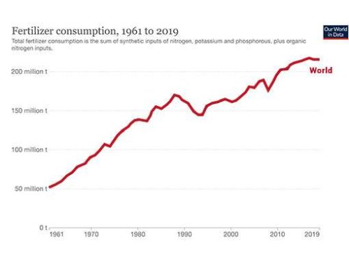 We’ve reached a fork in the fertilizer road: Which path keeps food cheap and the world cool?