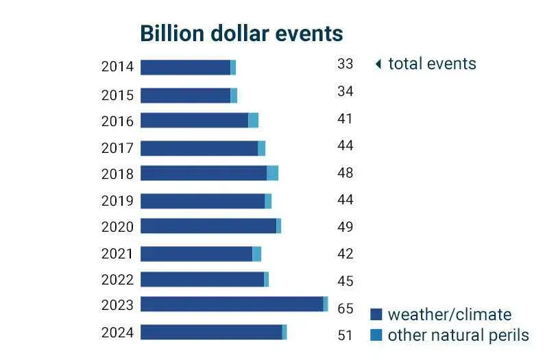 Can insurance as we know it survive climate change?