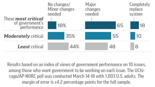 Poll shows most in US want changes in how government works