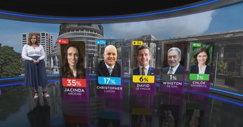 Poll: National rises, Ardern’s preferred PM result drops