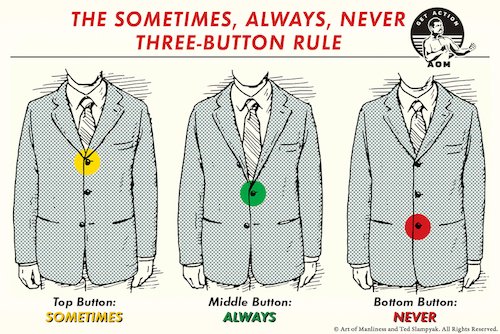 The Sometimes, Always, Never Three-Button Rule