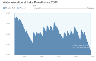 Data dashboard: Lake Powell’s water elevation is back above target level