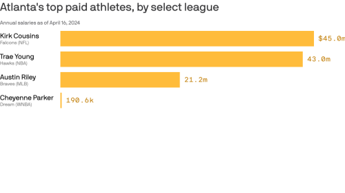 Charted: Atlanta’s top-paid athletes, by league