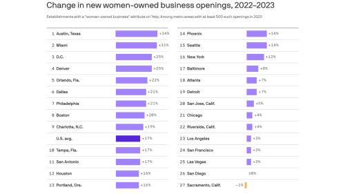 Seattle's "she-conomy" is growing