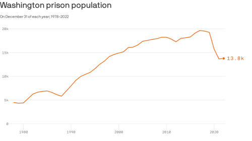 Washington's prison population is down 30% since 2017