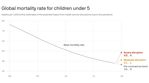 Pandemic is threatening a decade of progress in child mortality rates
