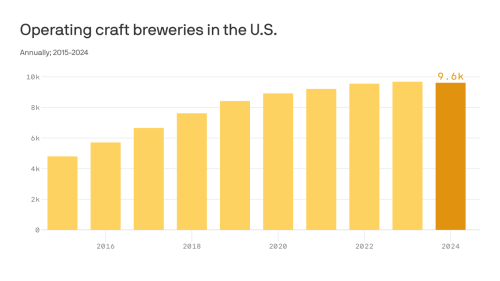 What tariffs could mean for Pennsylvania craft brewers