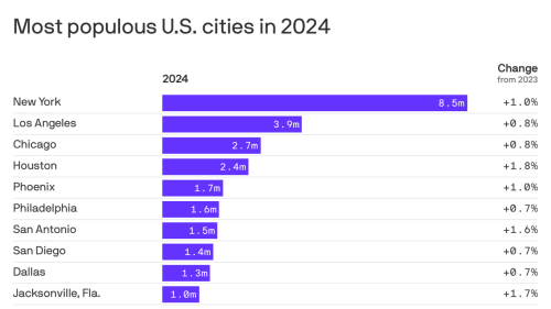 Philly's still the sixth-biggest U.S. city — for now