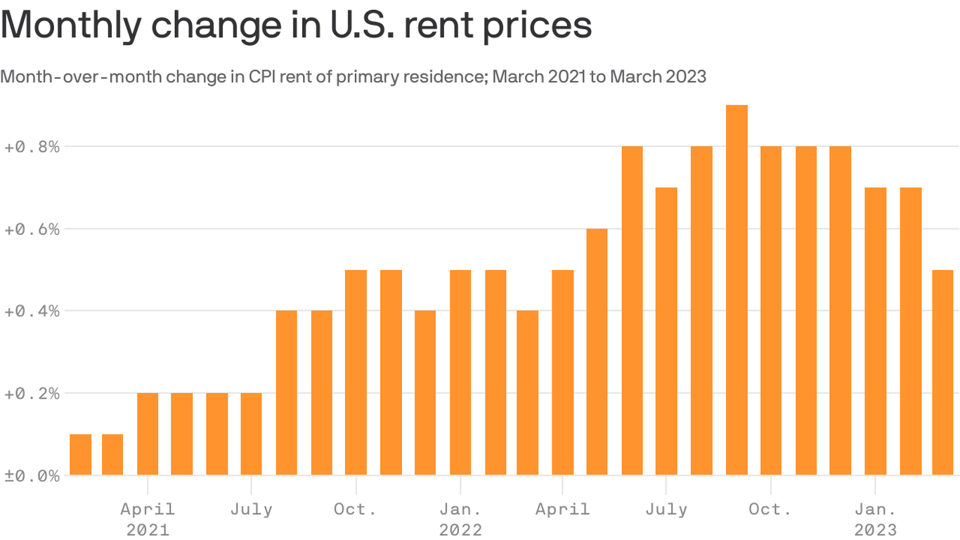 More signs are emerging that rent inflation has peaked
