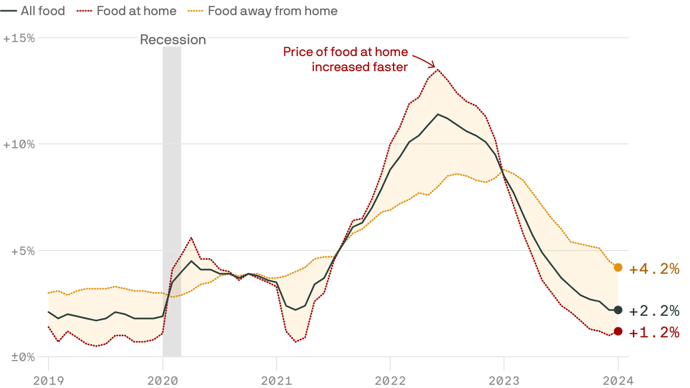 March's inflation data had good and bad news about food