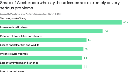 Arizona voters are increasingly concerned about the environment