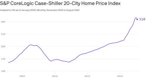 "Collapse" in home prices is coming, experts say