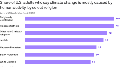 Survey: Religion and race shape views on cause of climate change