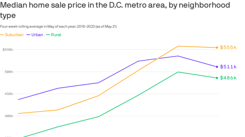 It's more expensive to buy a house in D.C.'s suburbs than the city