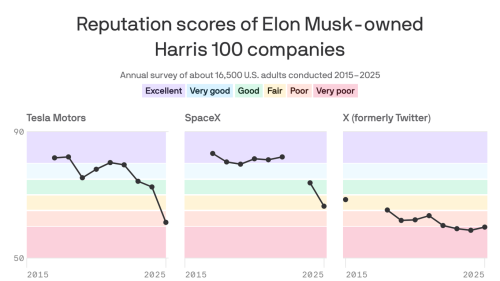 Tesla, SpaceX reputations crater in new Axios Harris Poll 100