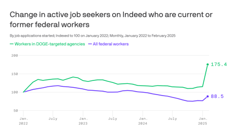 Job applications surge from workers at DOGE-targeted agencies