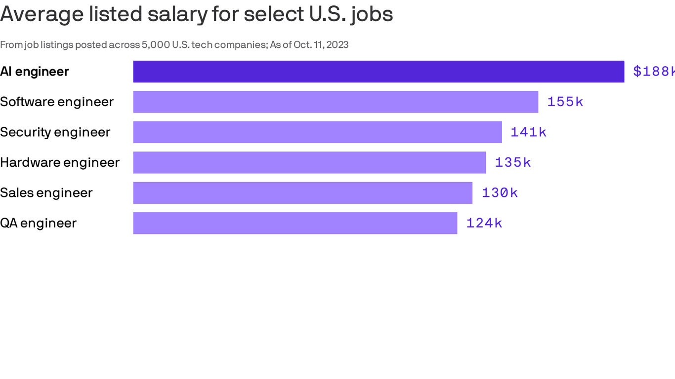 Chart: Tech's AI wage premium