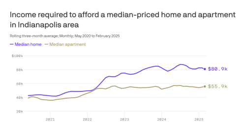 Buying an Indy home requires $25K more income than renting