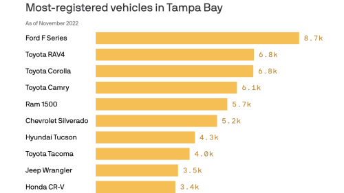 Nearly half of Tampa Bay's most-registered vehicles are pickup trucks