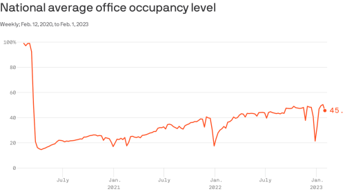 Office occupancy dips back below 50%