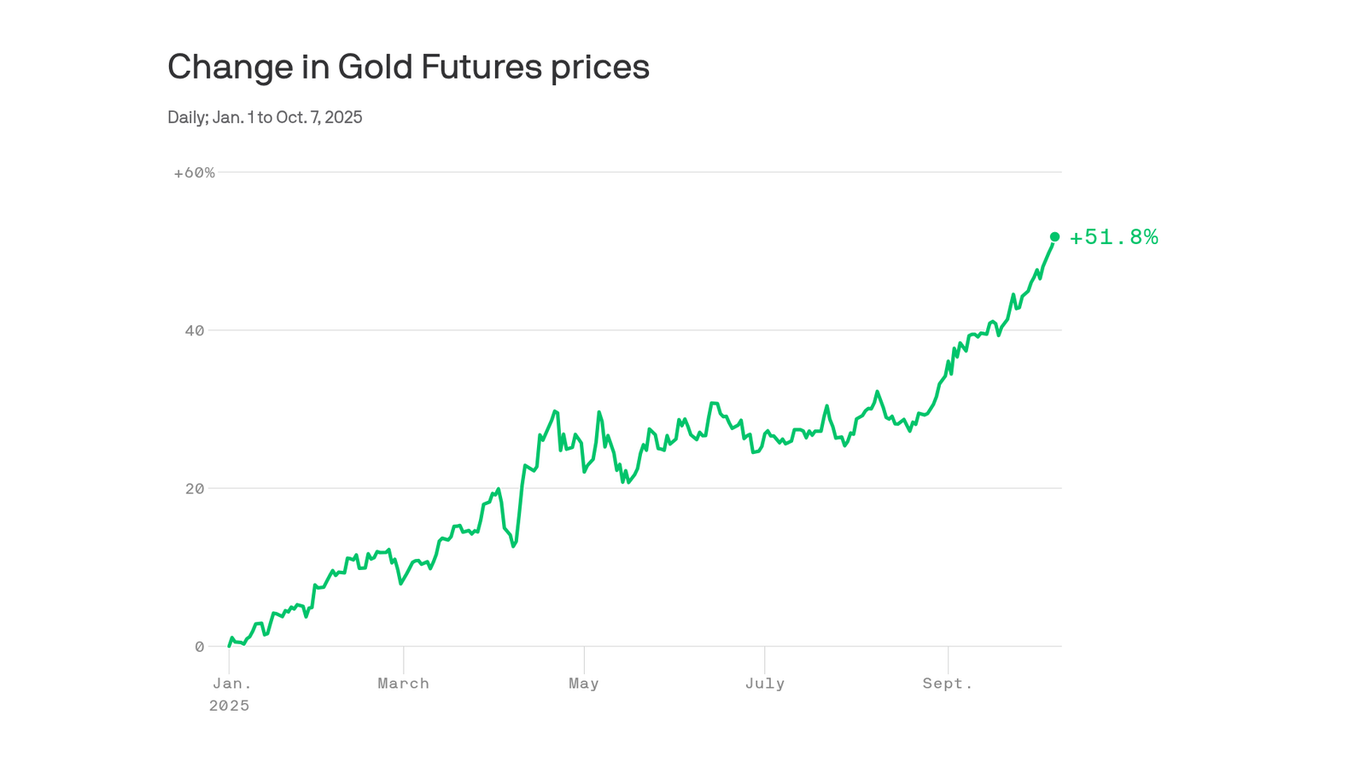Gold's rally signals investors' eroding trust in the U.S.