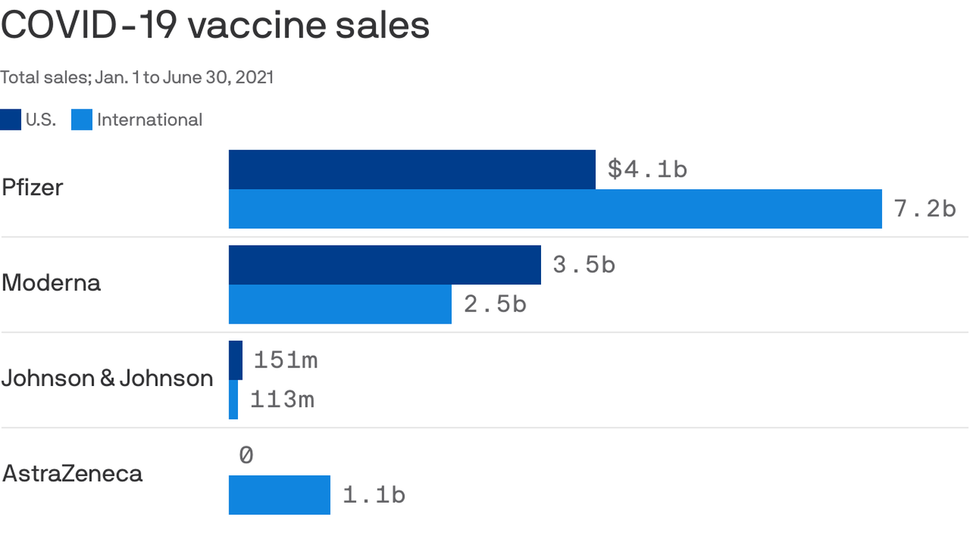 How coronavirus vaccine sales stack up