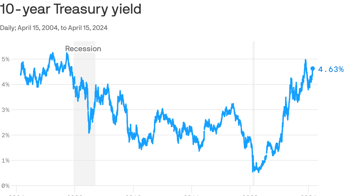 The U.S. may be entering a new era of persistently high interest rates