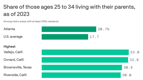 One-fifth of young adults in metro Atlanta live with parents